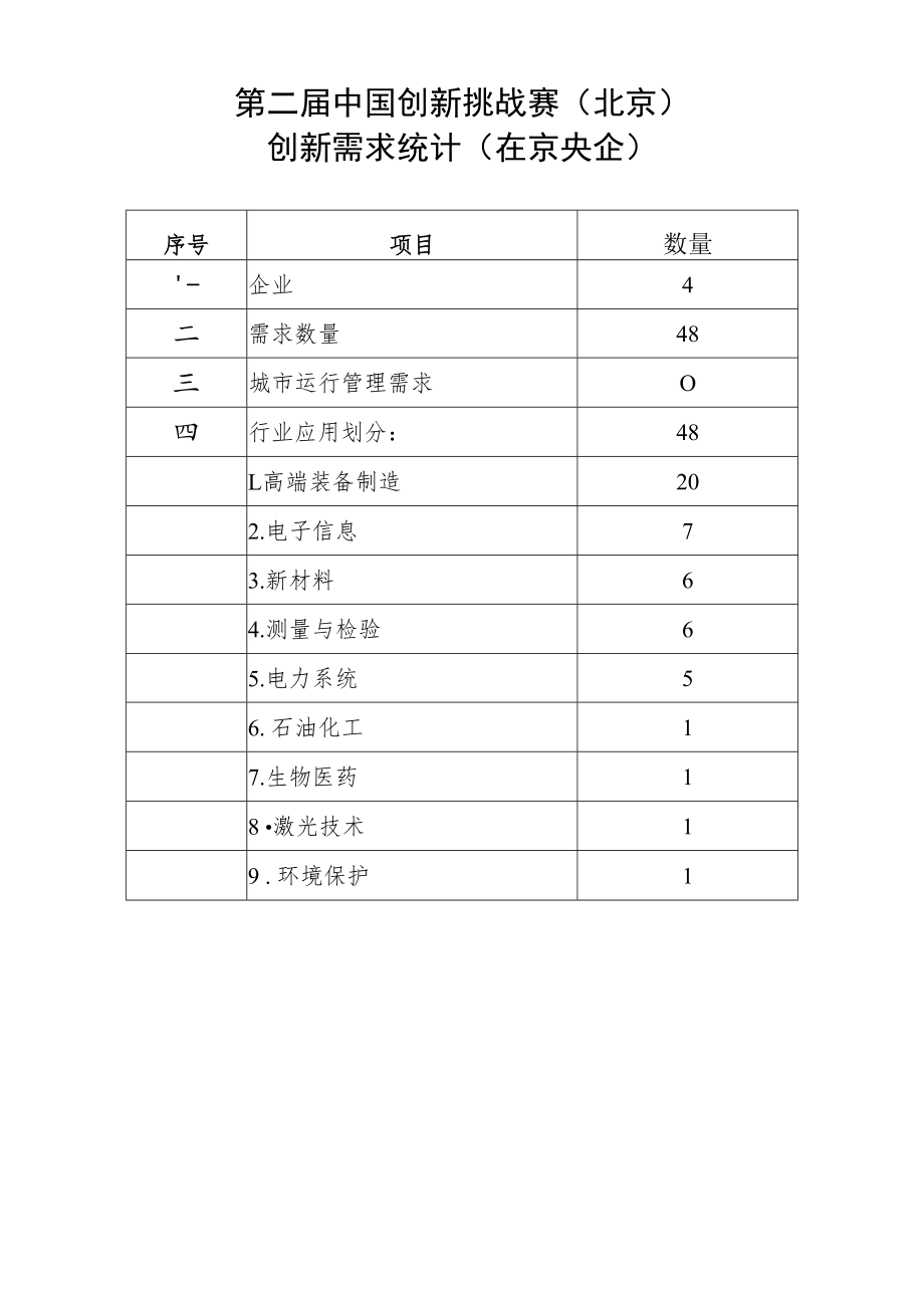 第二届中国创新挑战赛北京创新需求统计在京央企.docx_第1页