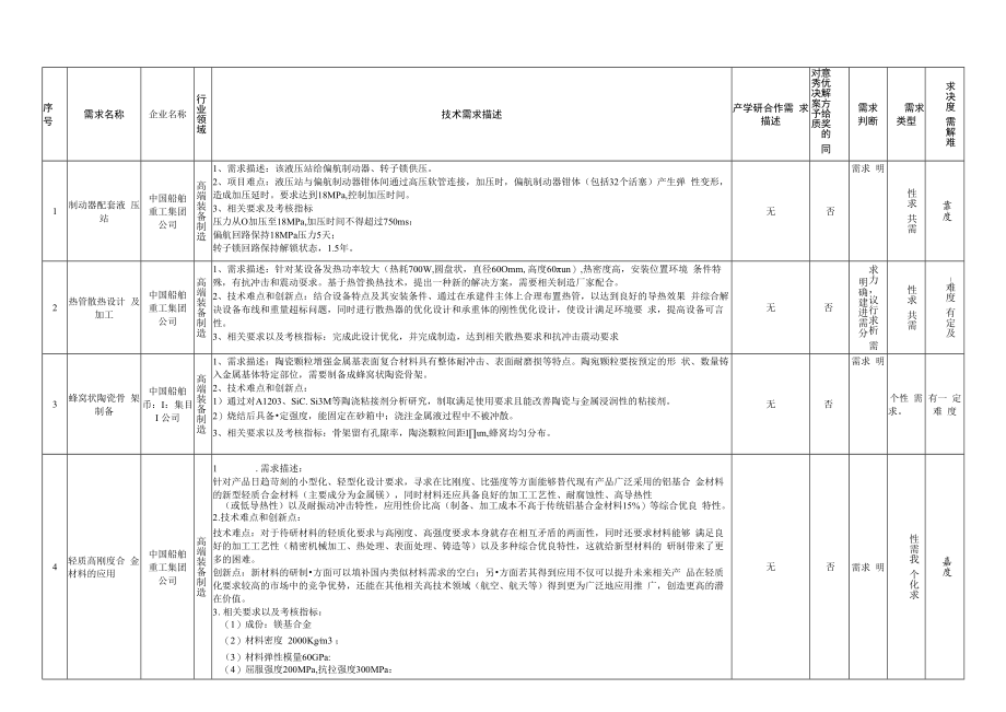 第二届中国创新挑战赛北京创新需求统计在京央企.docx_第2页