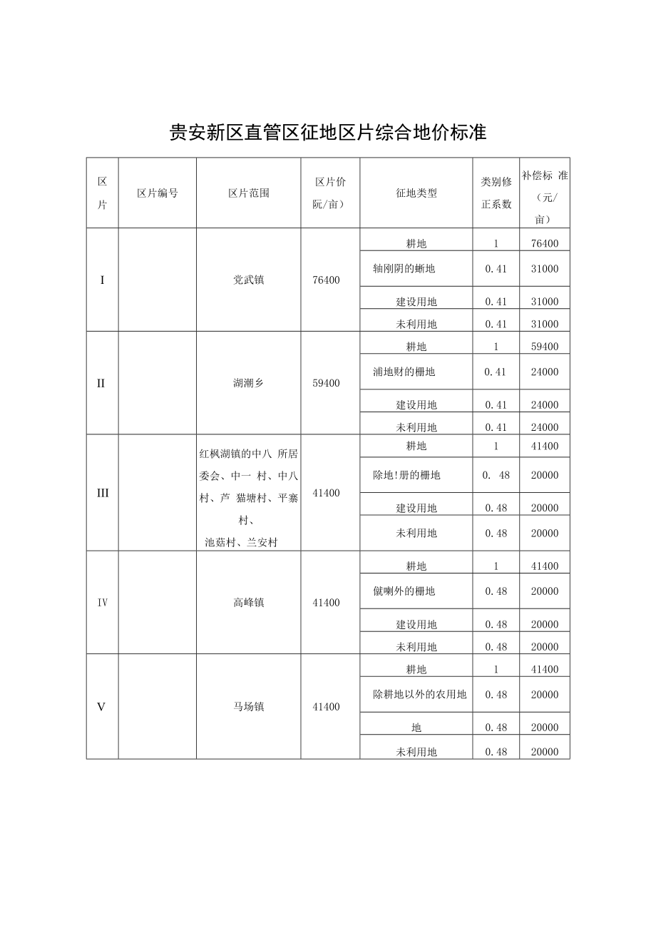 贵安新区直管区征地区片综合地价标准.docx_第1页