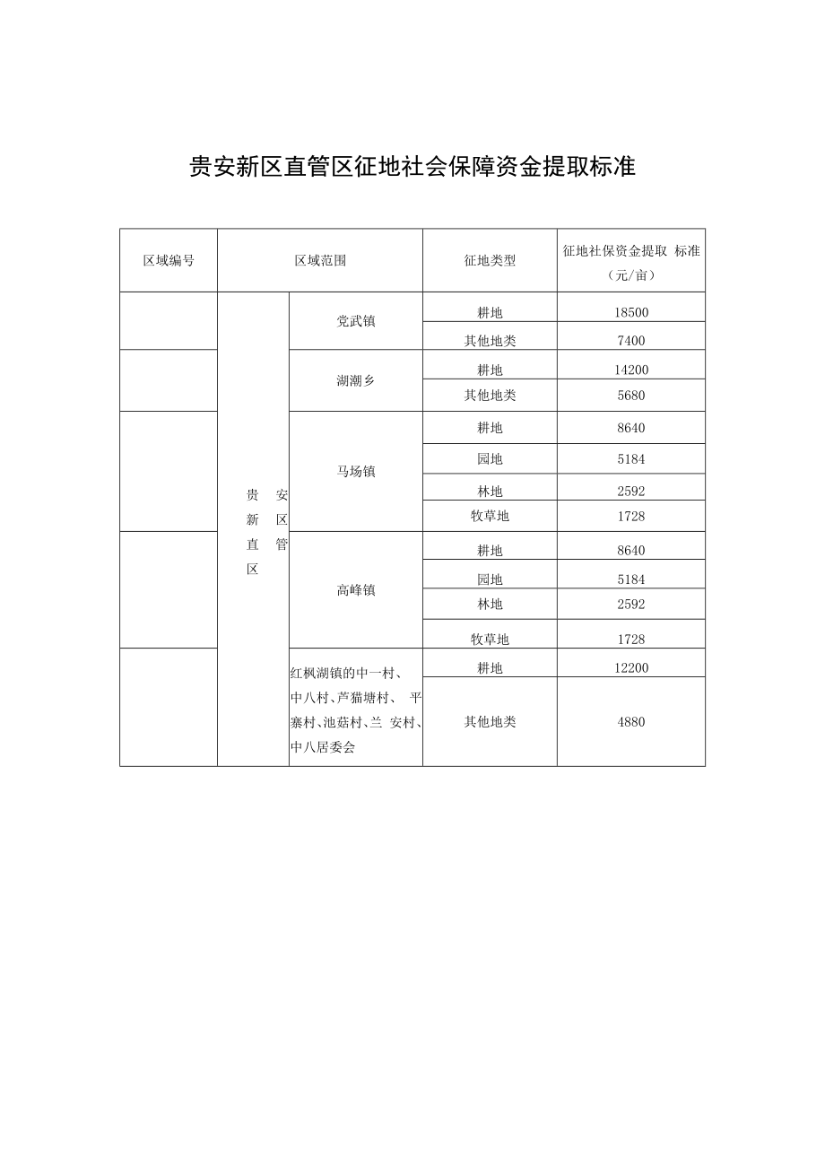 贵安新区直管区征地区片综合地价标准.docx_第2页