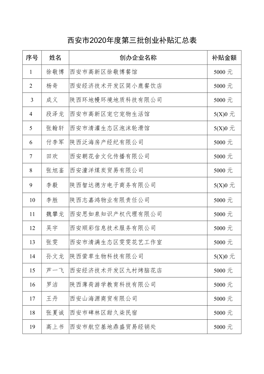 西安市2020年度第三批创业补贴汇总表.docx_第1页