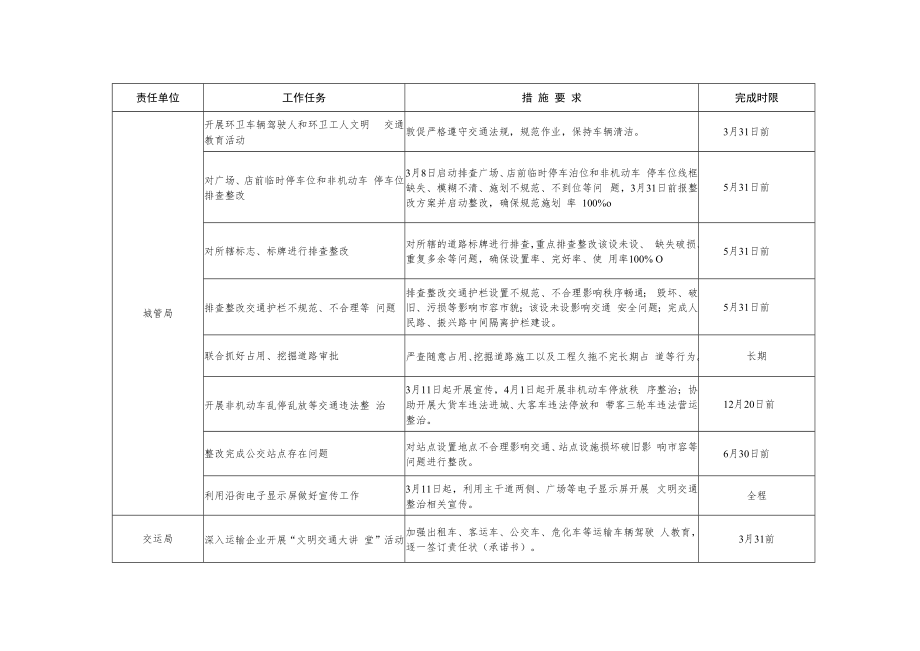 泗阳县城区文明交通集中整治行动任务分解表.docx_第3页