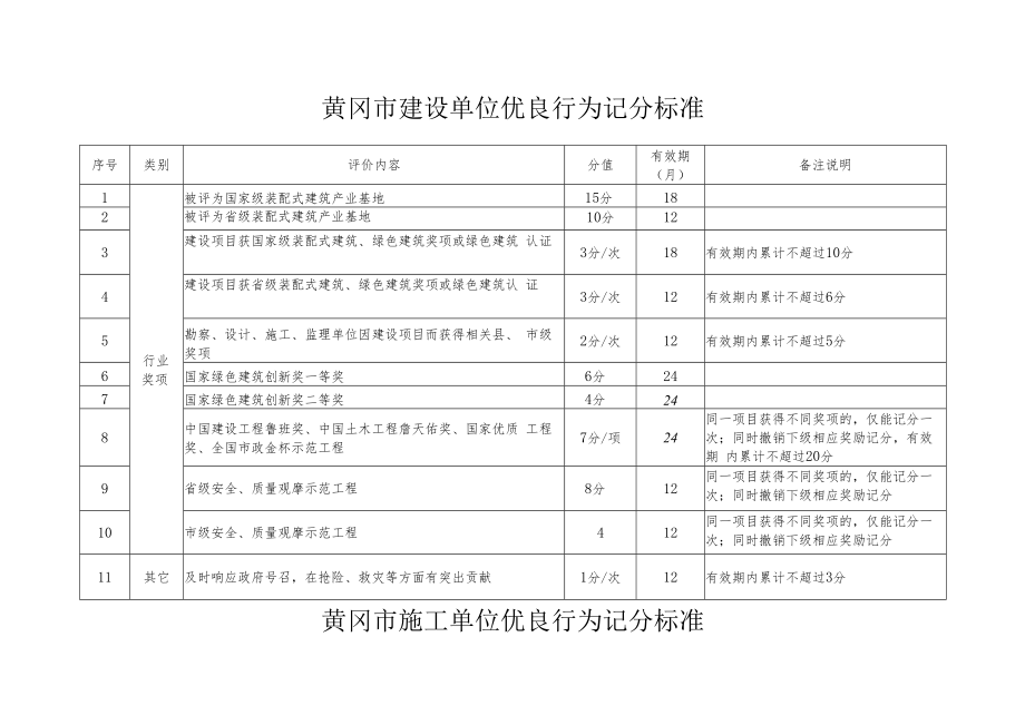 黄冈市建设单位优良行为记分标准.docx_第1页