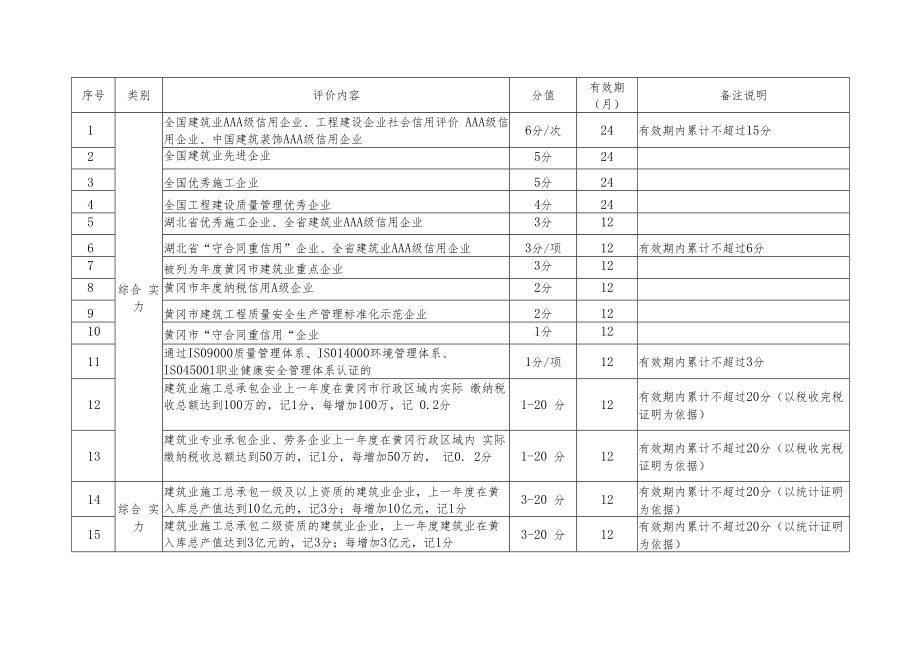 黄冈市建设单位优良行为记分标准.docx_第2页