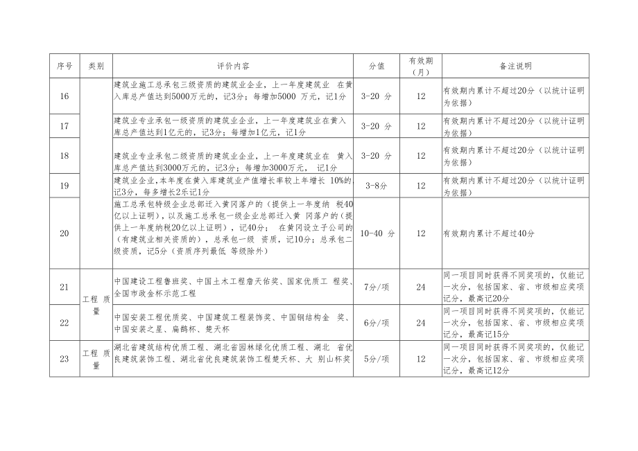 黄冈市建设单位优良行为记分标准.docx_第3页