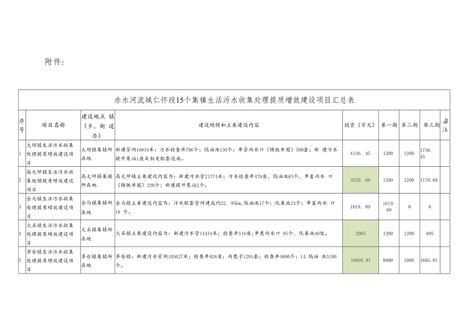 赤水河流域仁怀段15个集镇生活污水收集处理提质增效建设项目汇总表.docx_第1页