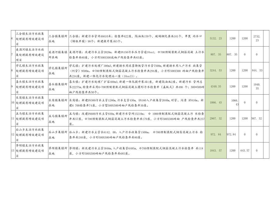 赤水河流域仁怀段15个集镇生活污水收集处理提质增效建设项目汇总表.docx_第2页