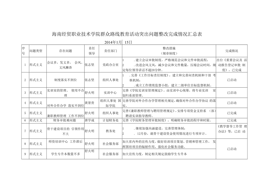 海南经贸职业技术学院群众路线教育活动突出问题整改完成情况汇总表.docx_第1页