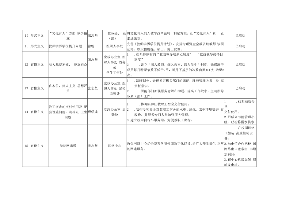 海南经贸职业技术学院群众路线教育活动突出问题整改完成情况汇总表.docx_第2页