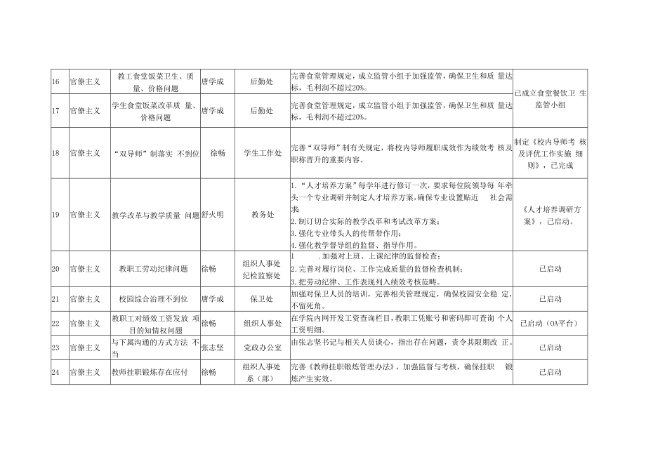 海南经贸职业技术学院群众路线教育活动突出问题整改完成情况汇总表.docx_第3页