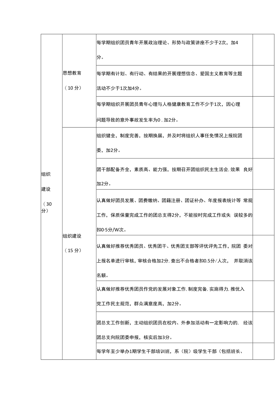 职业技术学院基层团委量化考核细则.docx_第2页