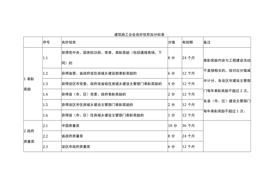 建筑施工企业良好信息加分标准.docx_第1页