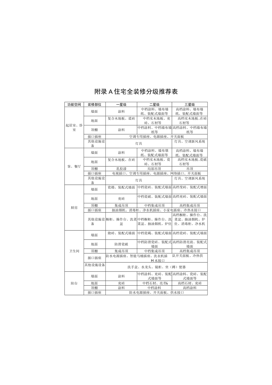 住宅全装修分级推荐表、全装修住宅室内装修设计深度.docx_第1页