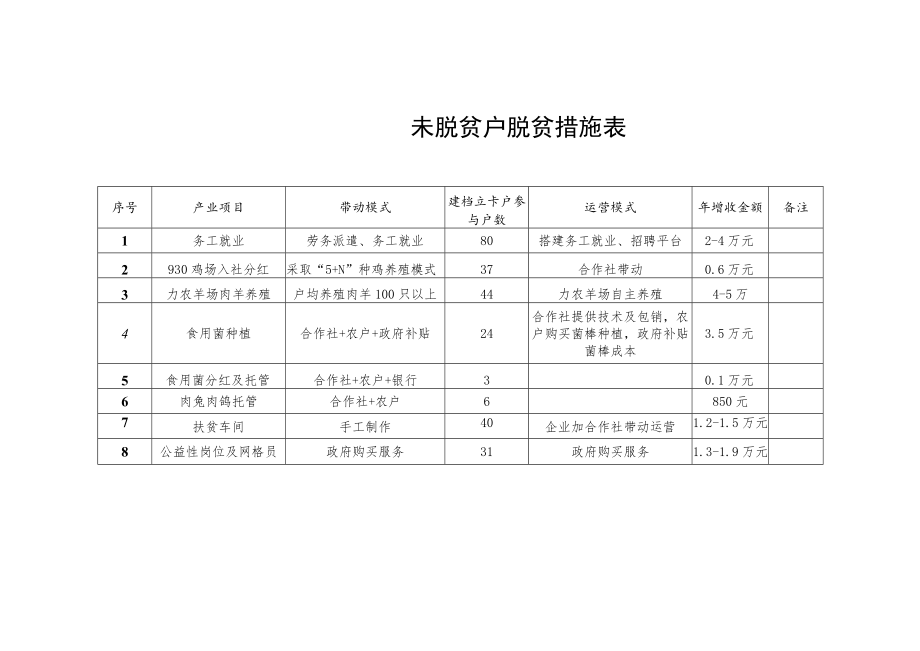 未脱贫户脱贫措施表.docx_第1页