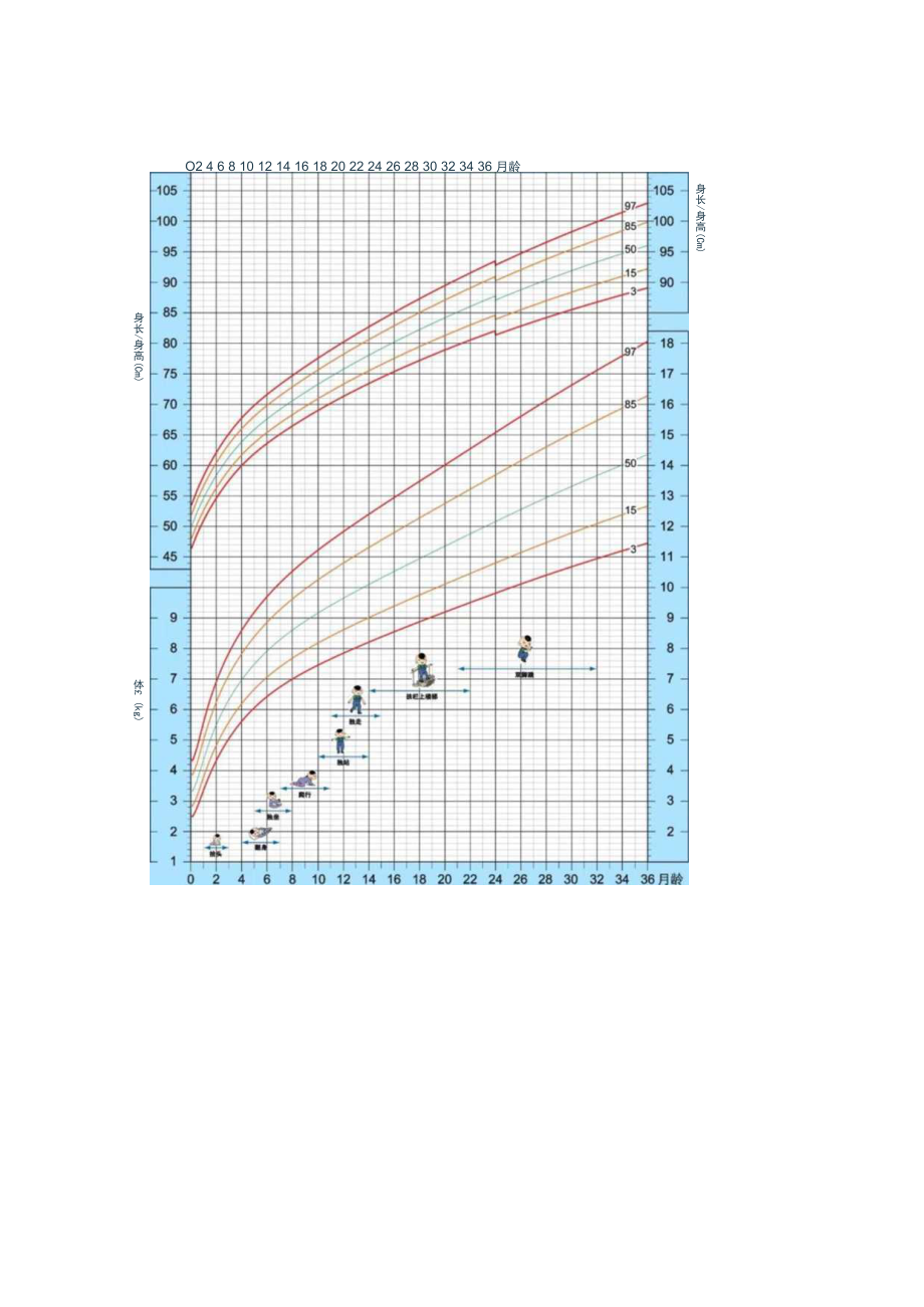 0～３岁儿童生长发育监测图、儿童心理行为发育问题预警征象筛查表.docx_第2页