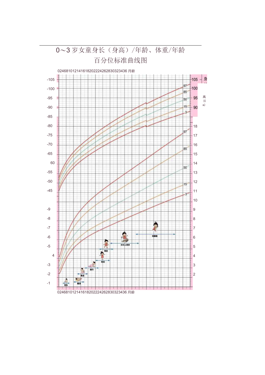 0～３岁儿童生长发育监测图、儿童心理行为发育问题预警征象筛查表.docx_第3页