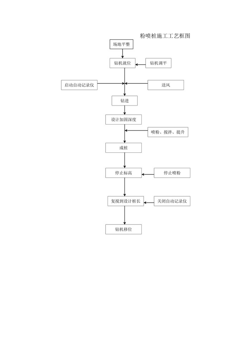 公路桥梁工程施工工艺框图及说明.docx_第1页