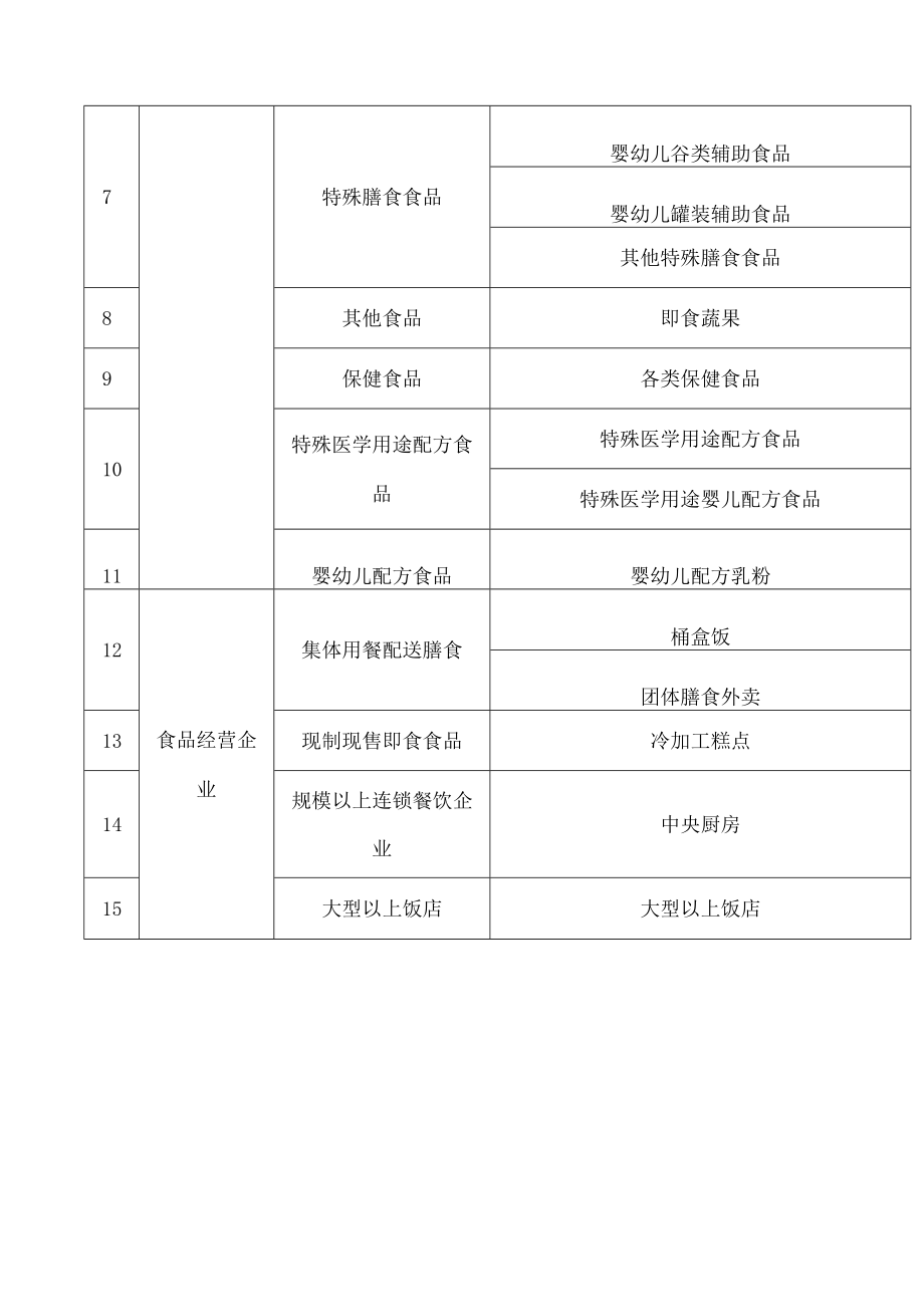 上海市高风险食品生产经营企业目录.docx_第2页