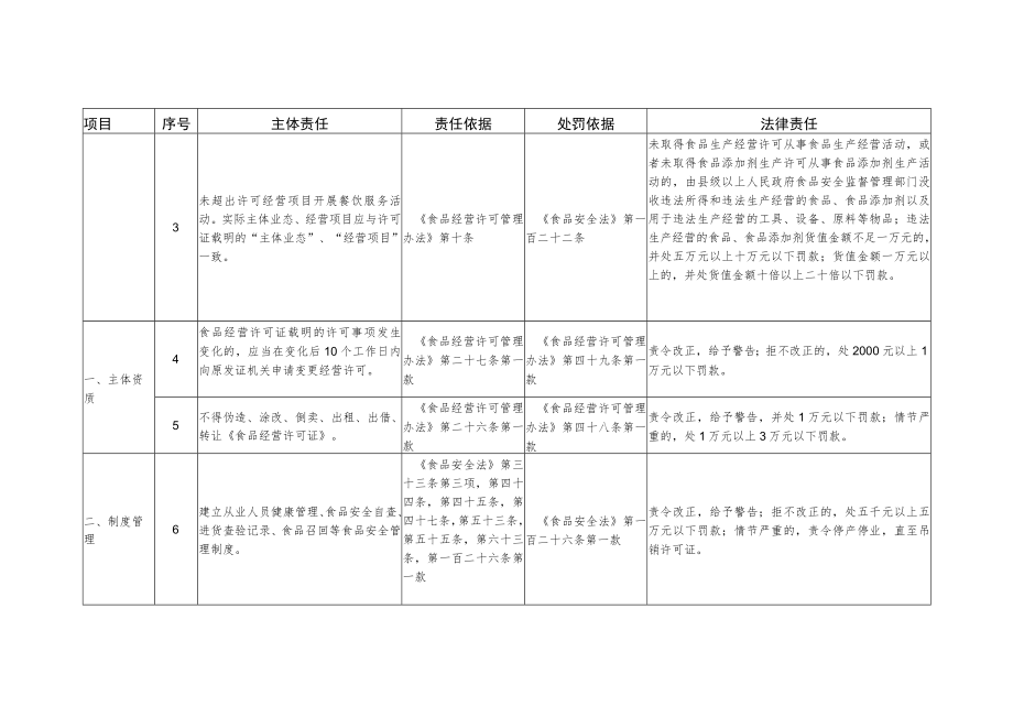 山东省餐饮服务提供者食品安全主体责任清单-通用.docx_第2页