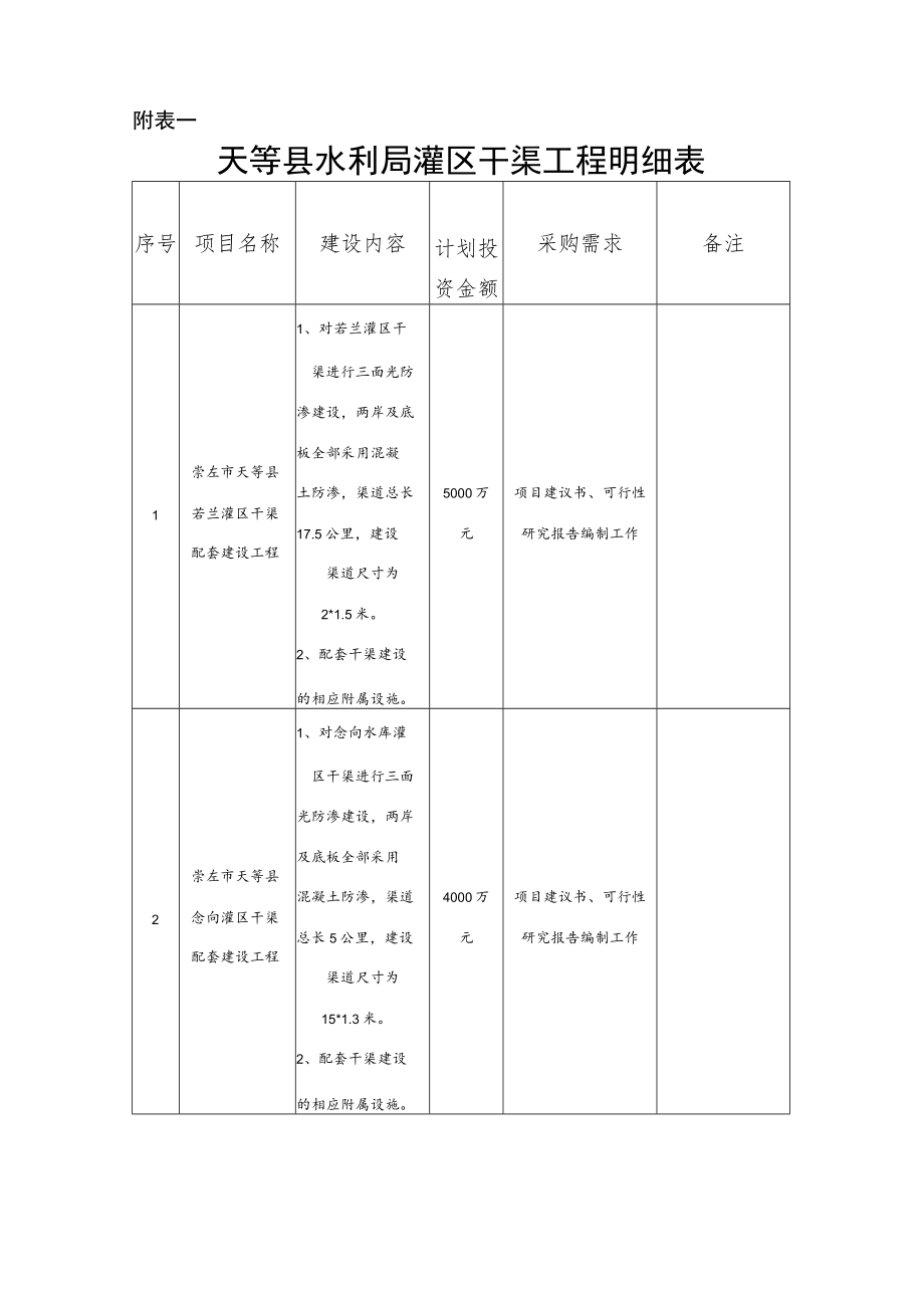 天等县水利局灌区干渠工程项目建议书、可行性研究报告编制.docx_第3页