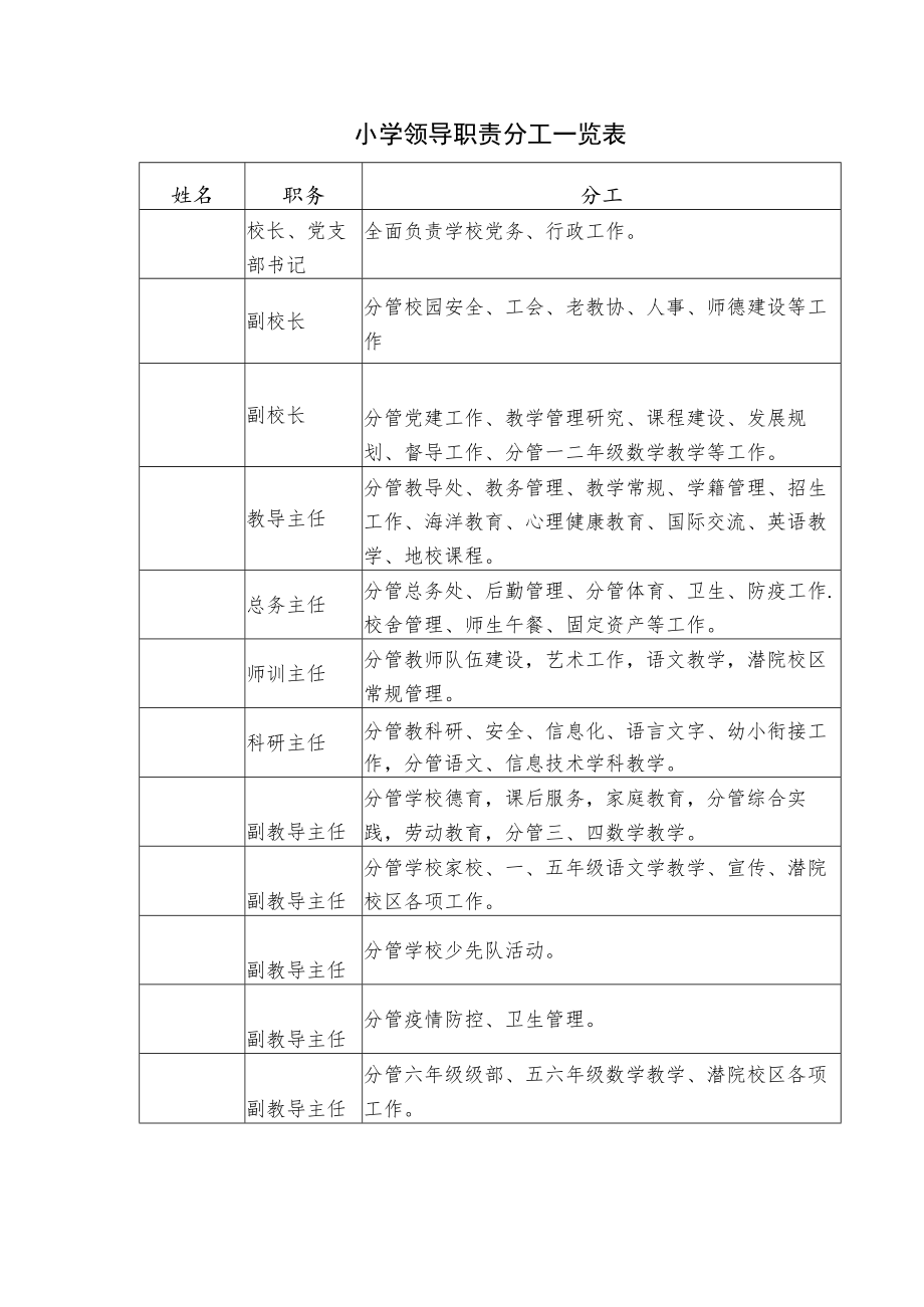 小学领导职责分工一览表.docx_第1页