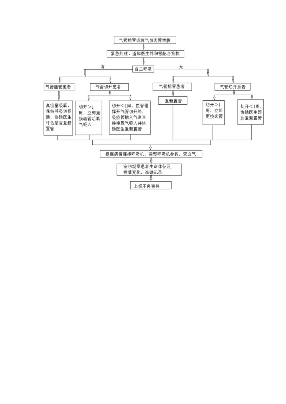 医院气管插管或者套管意外脱管应急处置措施.docx_第2页