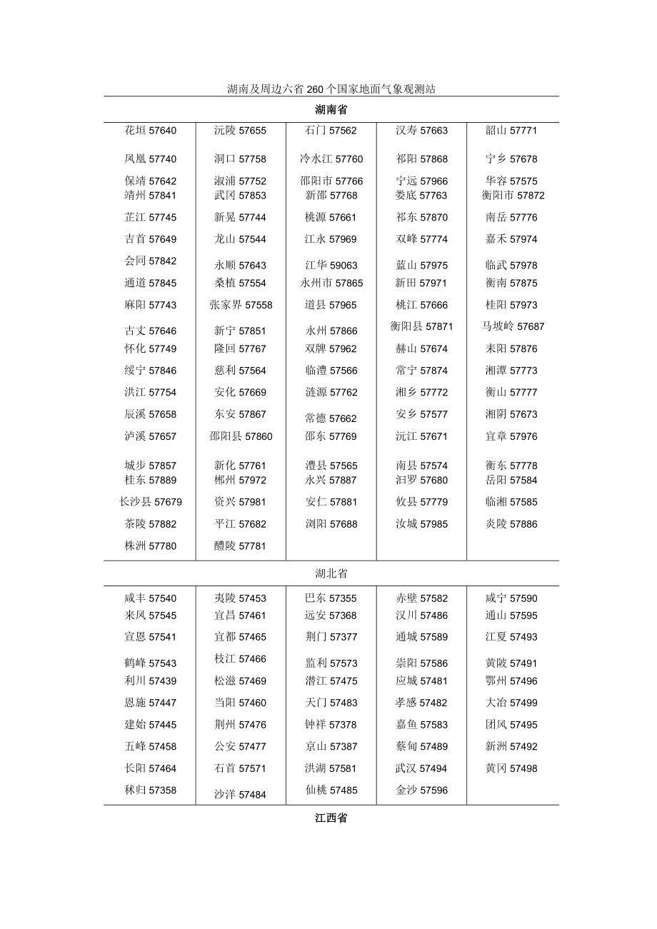 湖南及周边六省260个国家地面气象观测站.docx_第1页