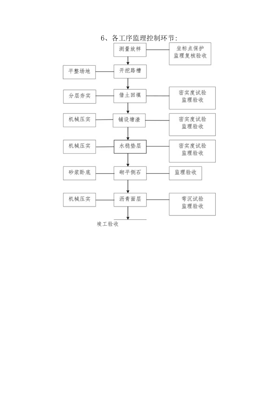 市政工程监理技术标-道路工程监理要点.docx_第3页