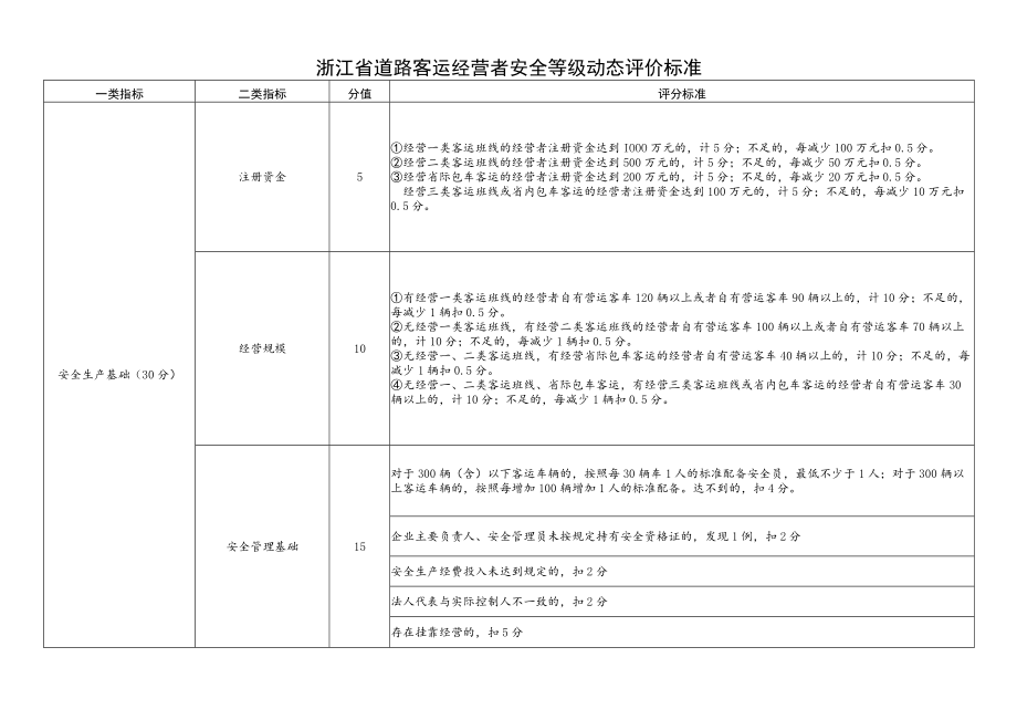 浙江省道路客运经营者、危险货物运输经营者、“两客一危”驾驶员安全等级动态评价标准.docx_第1页