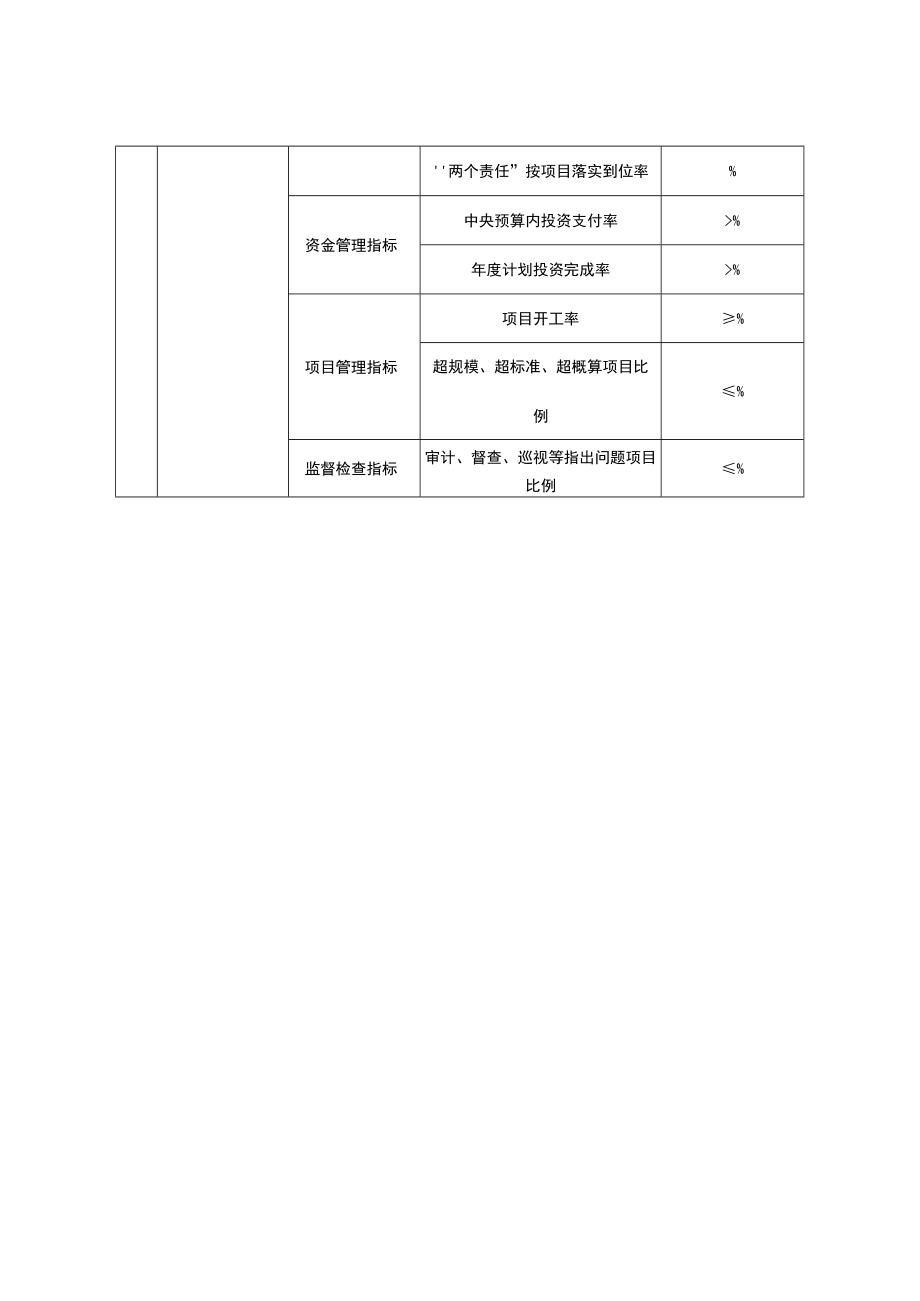 XX市城市燃气管道等老化更新改造2023年中央预算内投资绩效目标表.docx_第2页