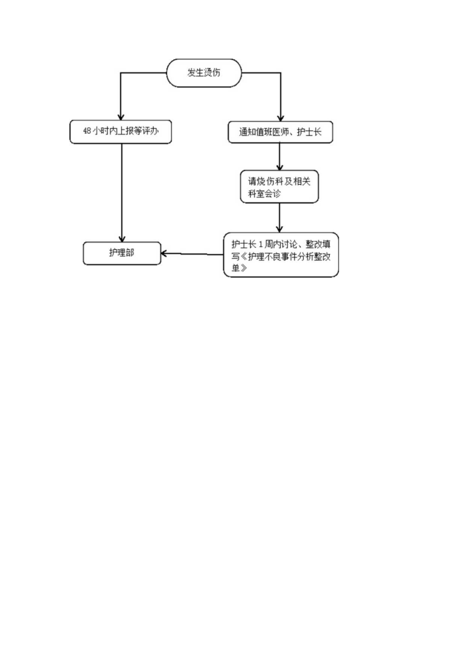 医院住院患者烫伤应急处置措施.docx_第3页