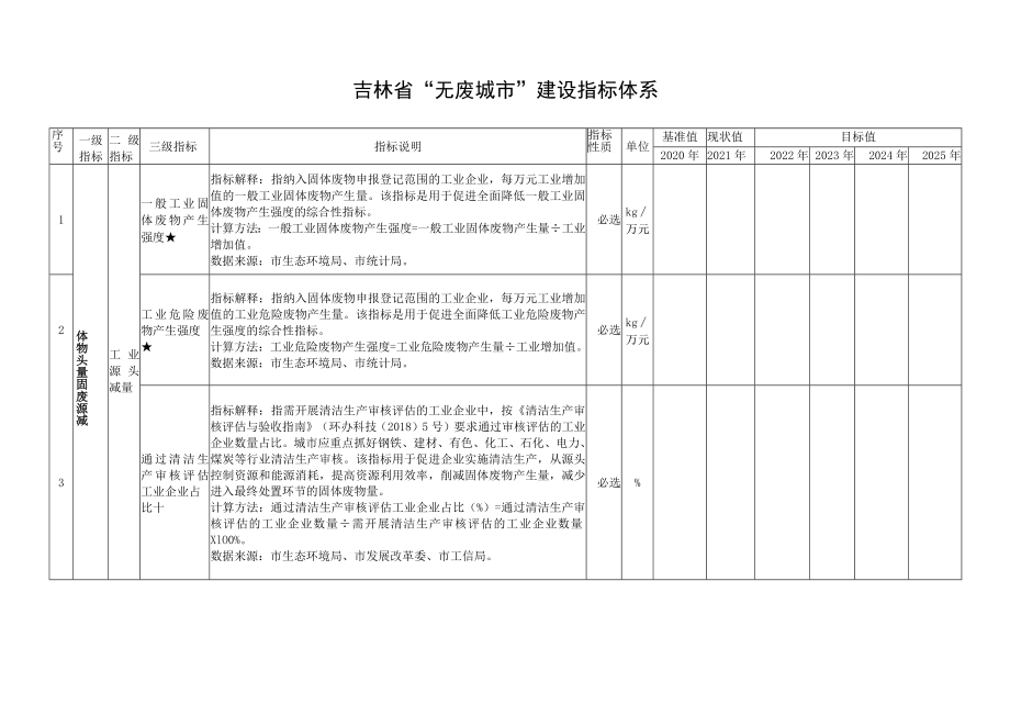 吉林省“无废城市”建设指标体系.docx_第1页