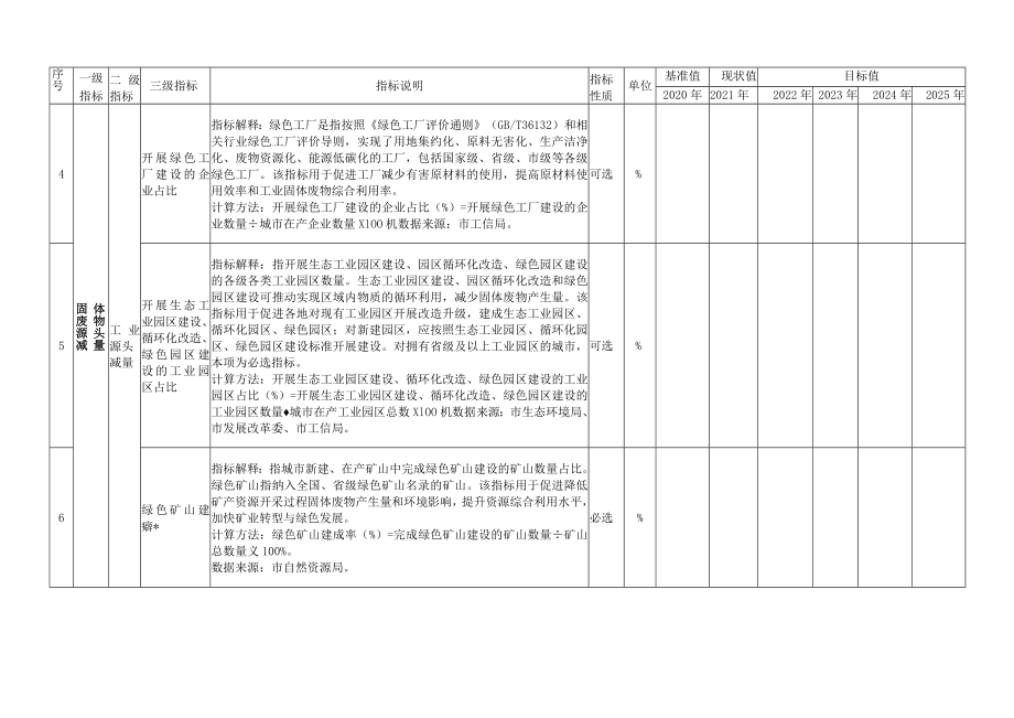 吉林省“无废城市”建设指标体系.docx_第2页