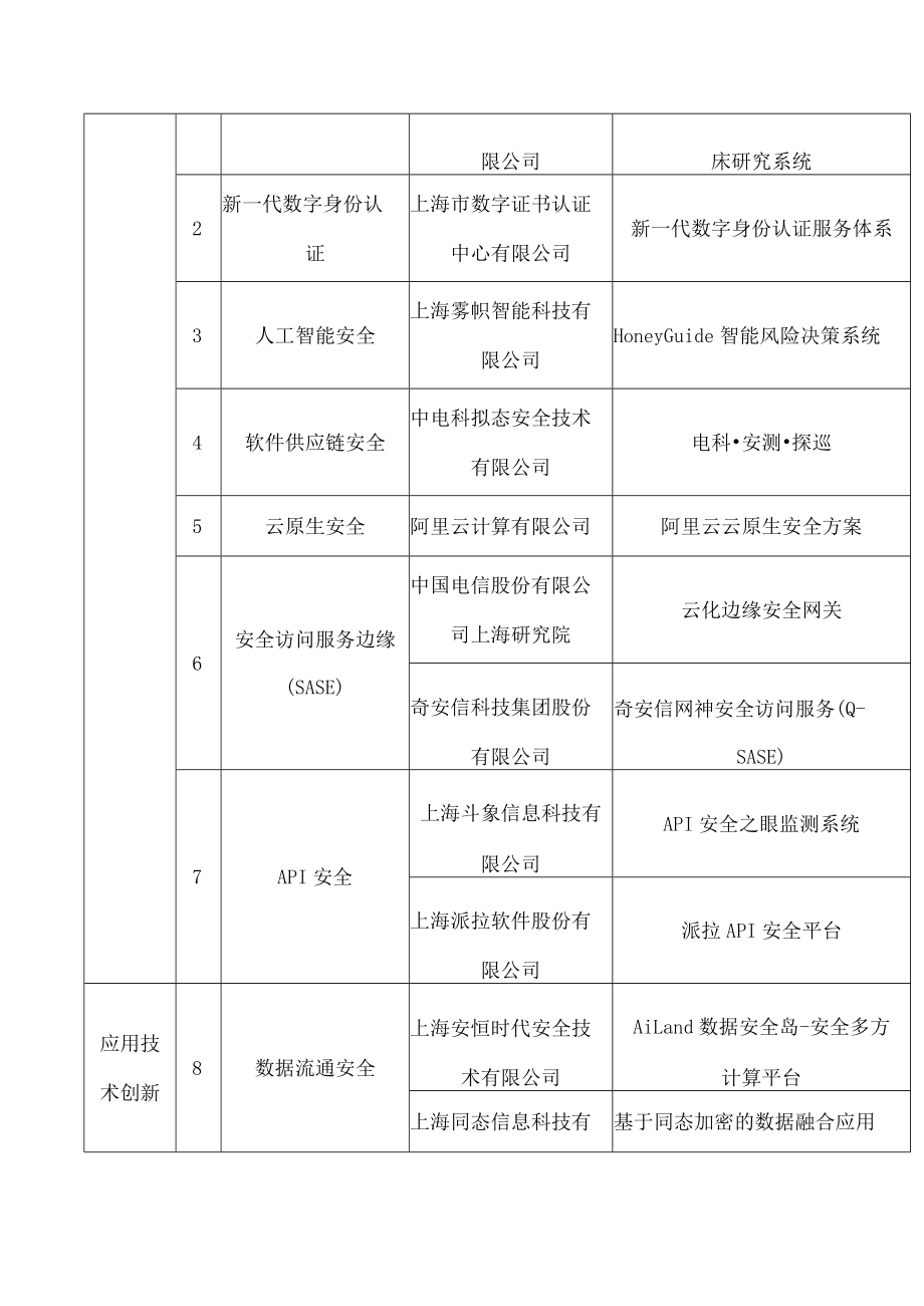 上海市经济信息化委关于发布《2022年度上海市网络安全产业创新攻关成果目录》的通知.docx_第2页