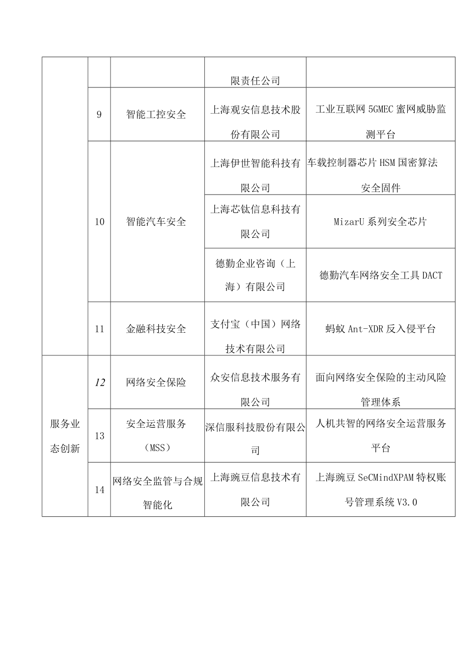 上海市经济信息化委关于发布《2022年度上海市网络安全产业创新攻关成果目录》的通知.docx_第3页