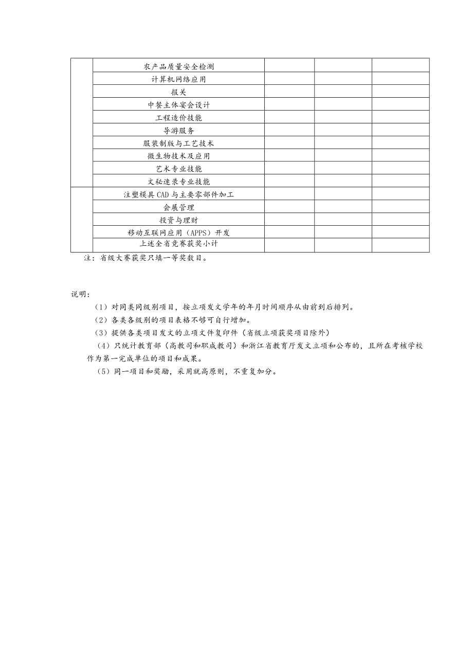 浙江省高等职业院校教学工作及业绩考核填报数据表.docx_第3页