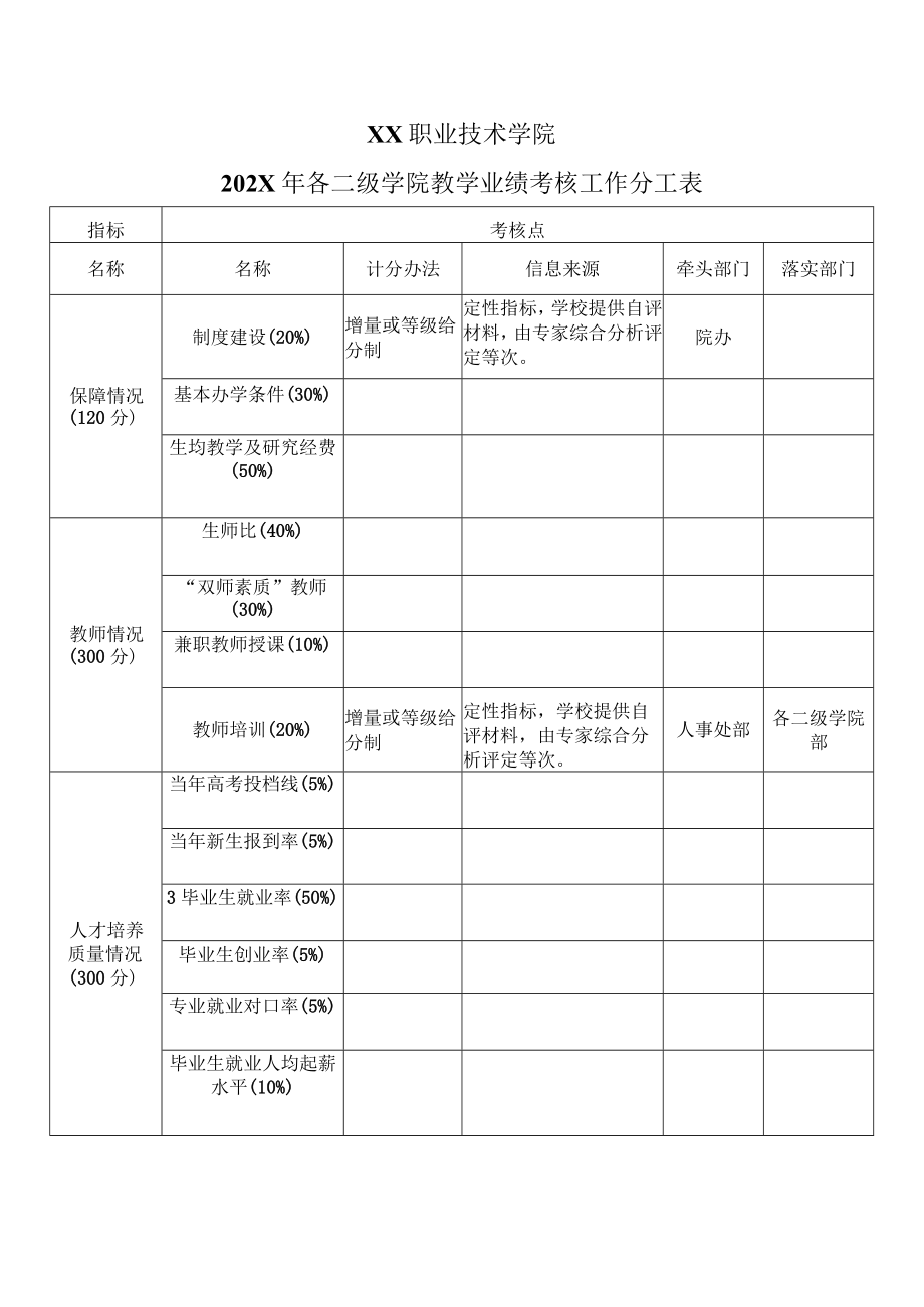 XX职业技术学院202X年各二级学院教学业绩考核工作分工表.docx_第1页