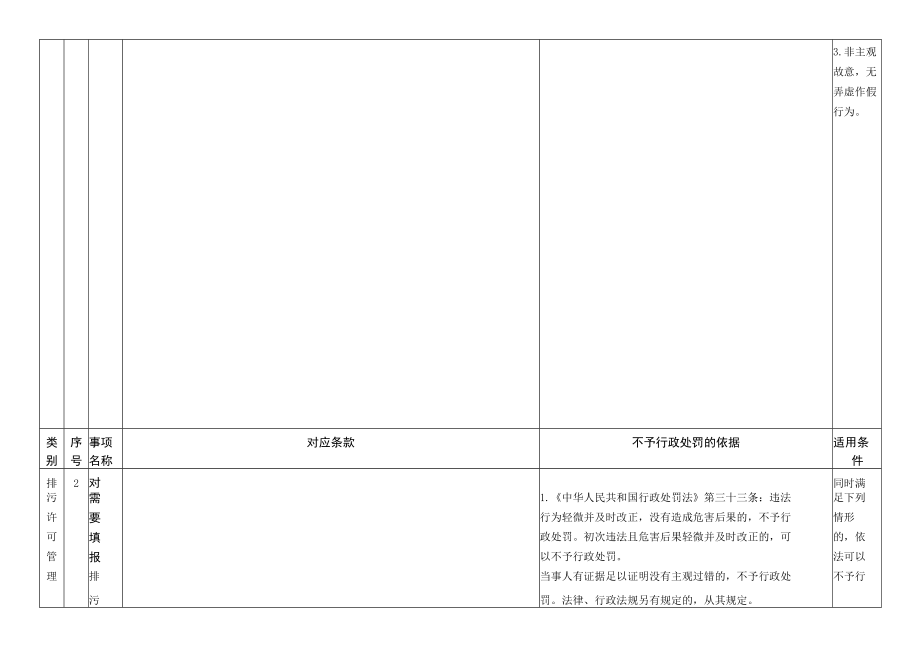 吉林省生态环境不予行政处罚事项清单、决定审批表、不予行政处罚决定书参考样式.docx_第2页