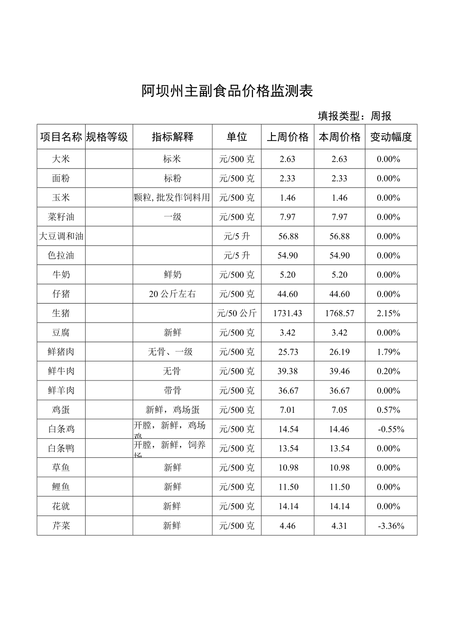 阿坝州主副食品价格监测表.docx_第1页