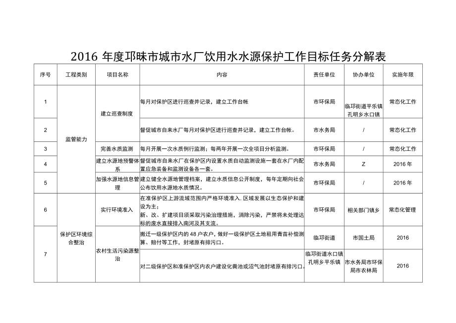 邛府办发〔2016〕39号2016年度邛崃市城市水厂饮用水水源保护工作目标任务分解表.docx_第1页