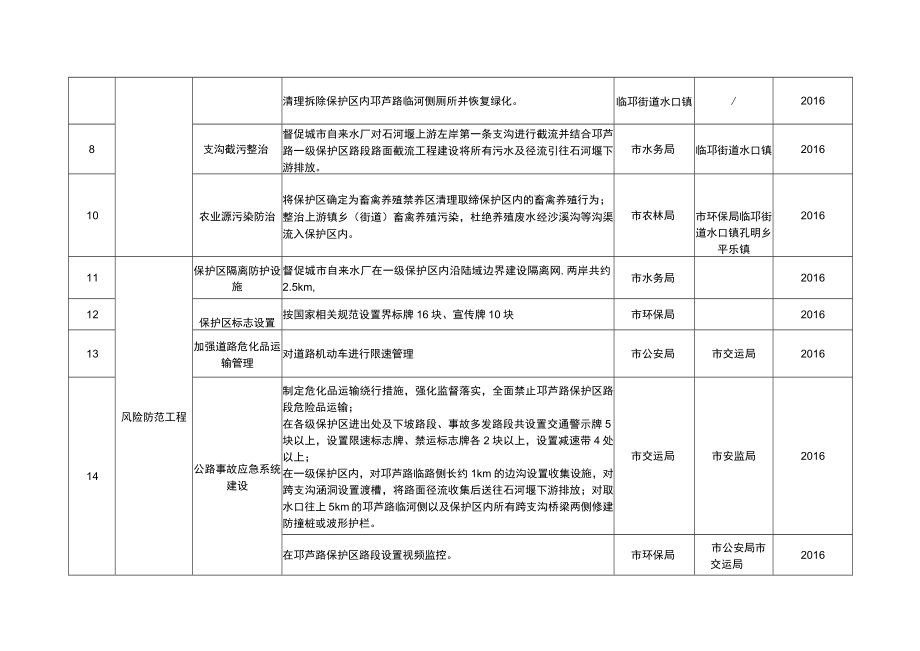 邛府办发〔2016〕39号2016年度邛崃市城市水厂饮用水水源保护工作目标任务分解表.docx_第2页