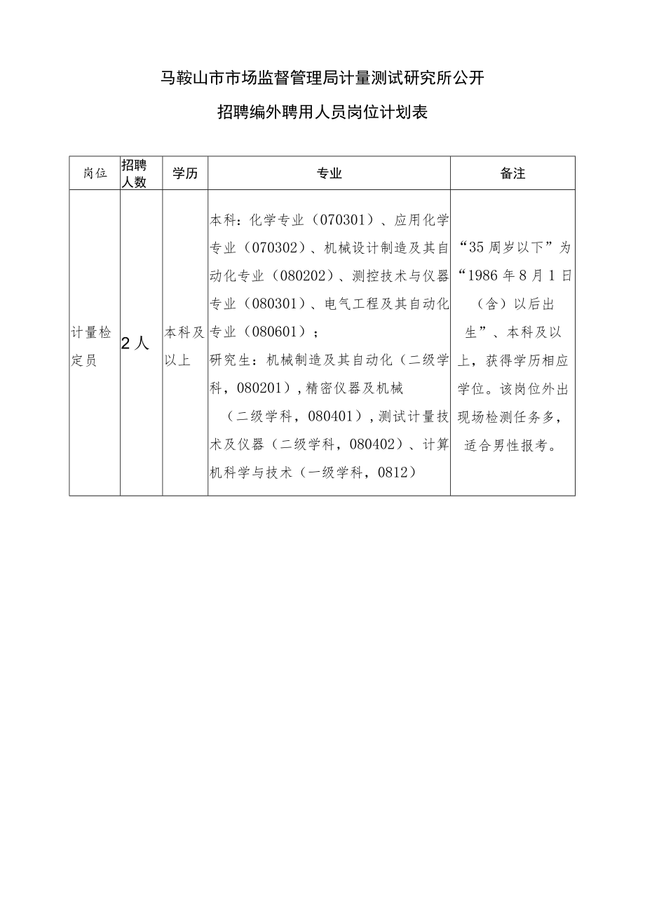 马鞍山市市场监督管理局计量测试研究所公开招聘编外聘用人员岗位计划表.docx_第1页