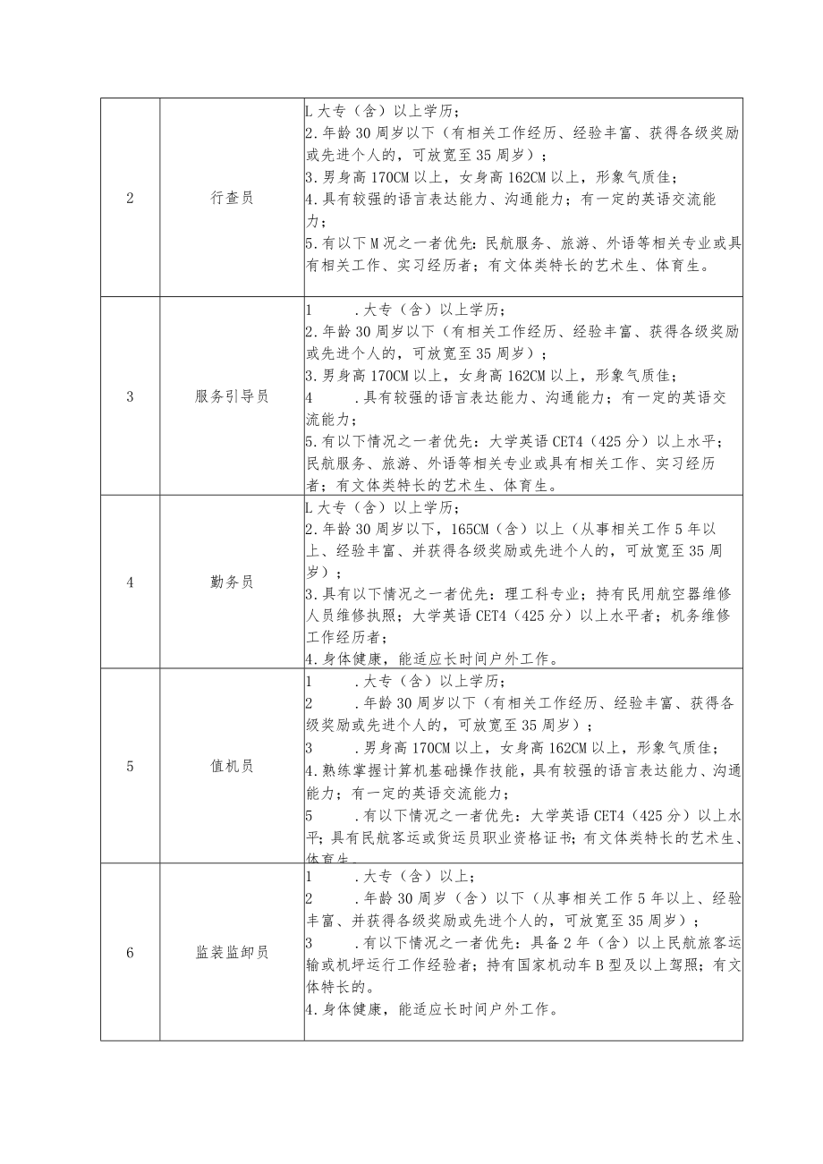 荆州机场建设管理有限公司2021年招聘实施方案.docx_第3页