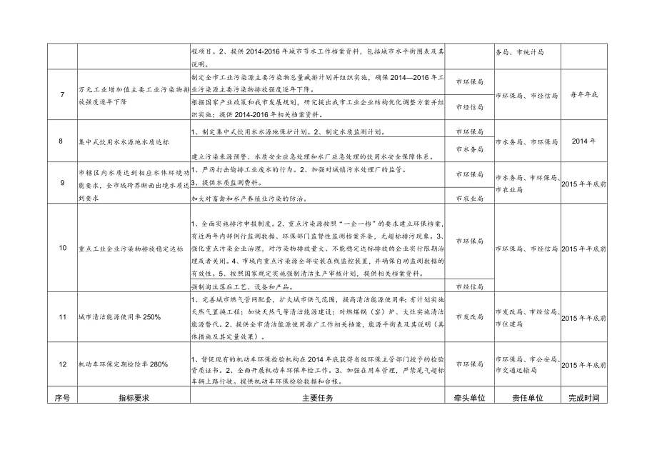 配合清远市创建国家环境保护模范城市工作任务分解表.docx_第2页