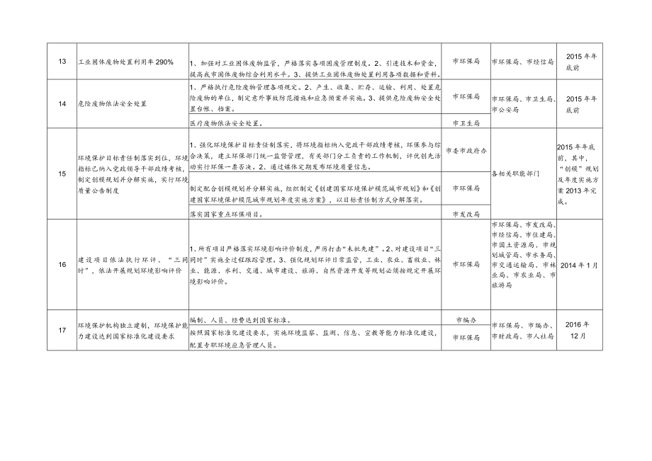 配合清远市创建国家环境保护模范城市工作任务分解表.docx_第3页