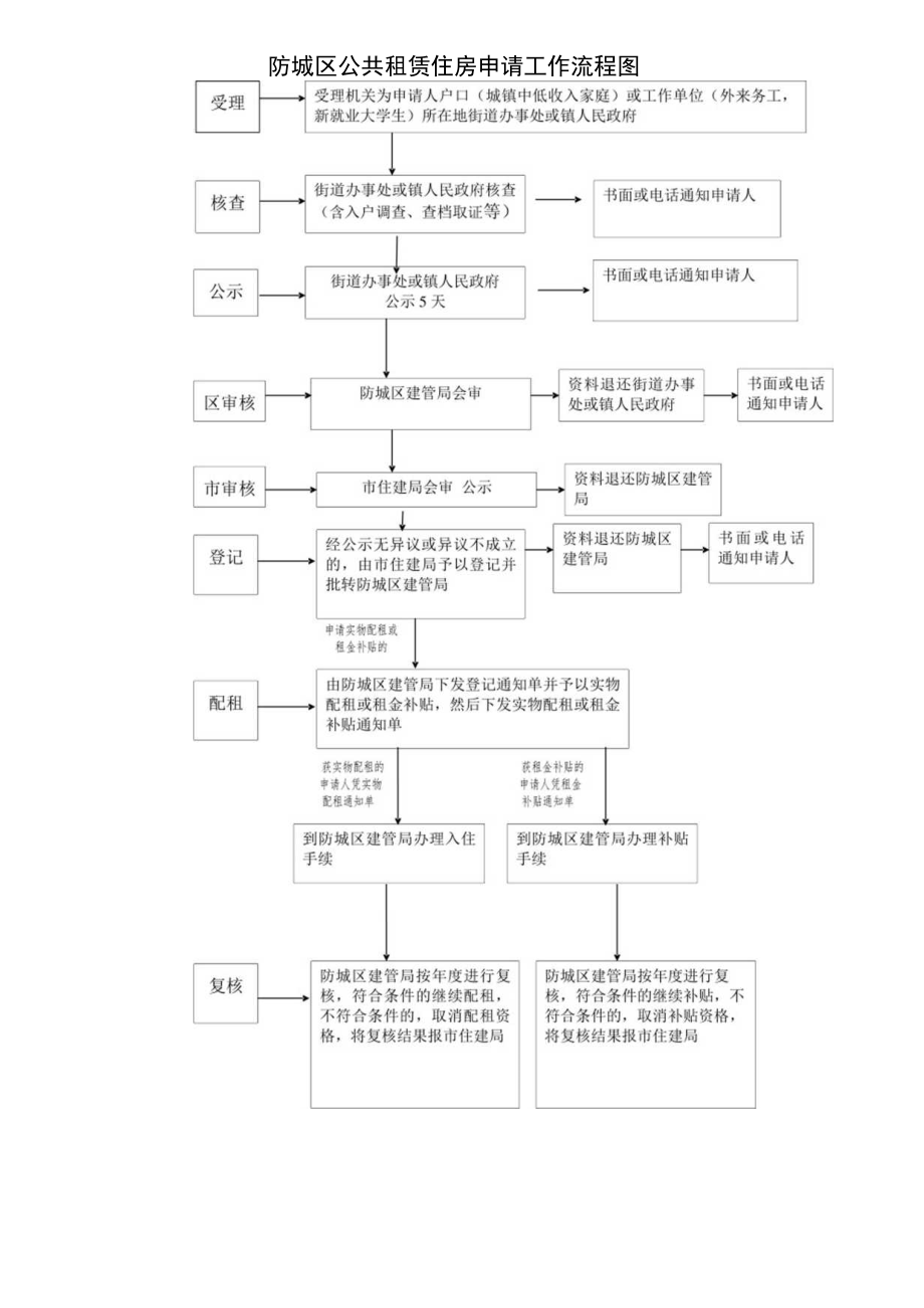 防城区公共租赁住房申请工作流程图.docx_第1页