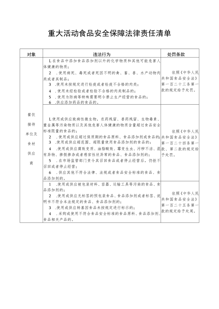 重大活动食品安全保障法律责任清单.docx_第1页