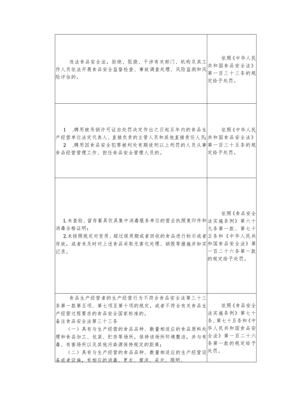 重大活动食品安全保障法律责任清单.docx_第3页