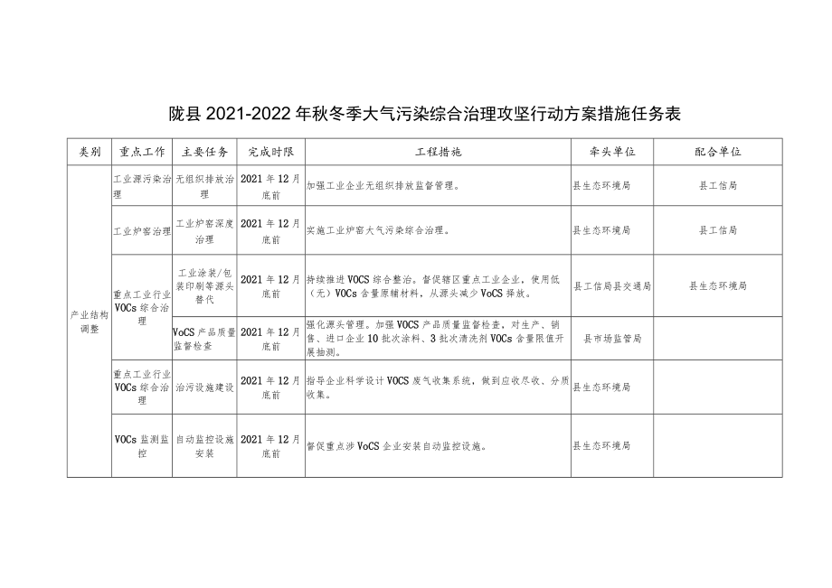 陇县2021-2022年秋冬季大气污染综合治理攻坚行动方案措施任务表.docx_第1页