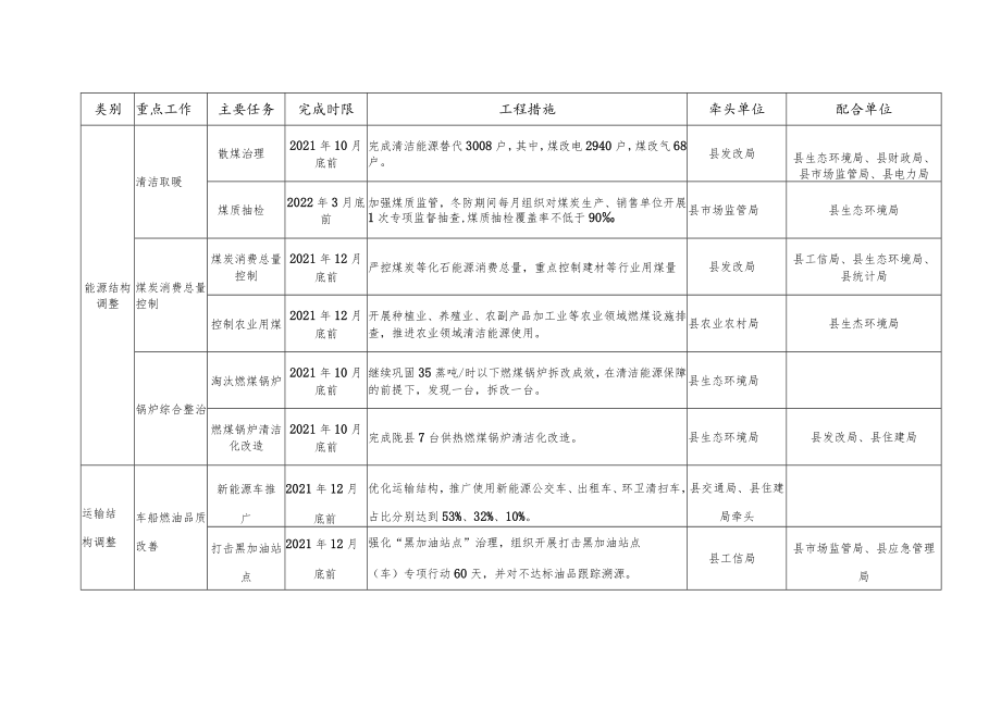 陇县2021-2022年秋冬季大气污染综合治理攻坚行动方案措施任务表.docx_第2页